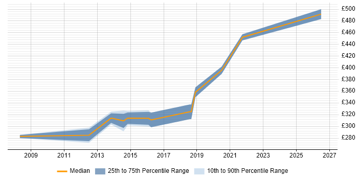 Contractor daily rate distribution trend for jobs in the West Midlands citing NEBOSH