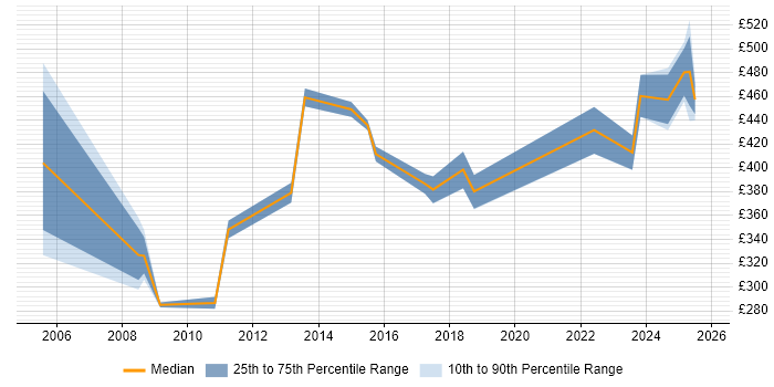 Contractor daily rate distribution trend for jobs in the West Midlands citing NEC Contractor daily rate distribution trend for jobs in the West Midlands citing NEC
