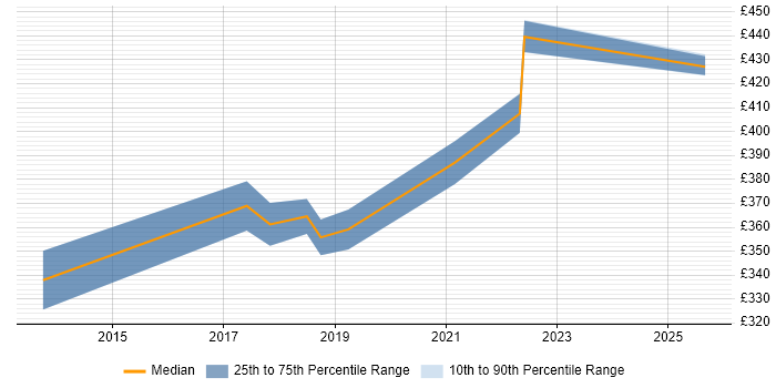 Contractor daily rate distribution trend for jobs in the West Midlands citing NeoLoad