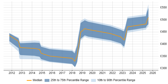 Contractor daily rate distribution trend for jobs in the West Midlands citing Nessus