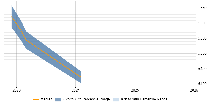 Contractor daily rate distribution trend for jobs in the West Midlands citing NestJS