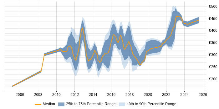 Contractor daily rate distribution trend for jobs in the West Midlands citing NetApp