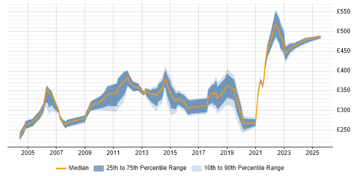 Contractor daily rate distribution trend for jobs in the West Midlands citing NetBackup Contractor daily rate distribution trend for jobs in the West Midlands citing NetBackup