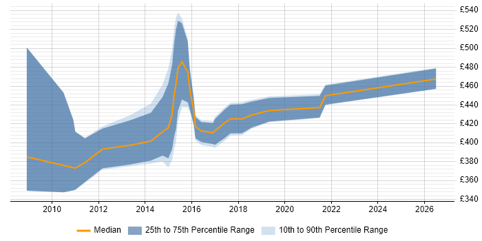 Contractor daily rate distribution trend for jobs in the West Midlands citing Netezza