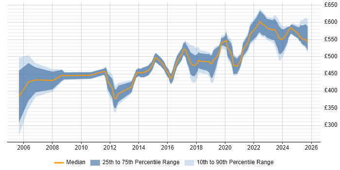 Contractor daily rate distribution trend for Network Architect job vacancies in the West Midlands