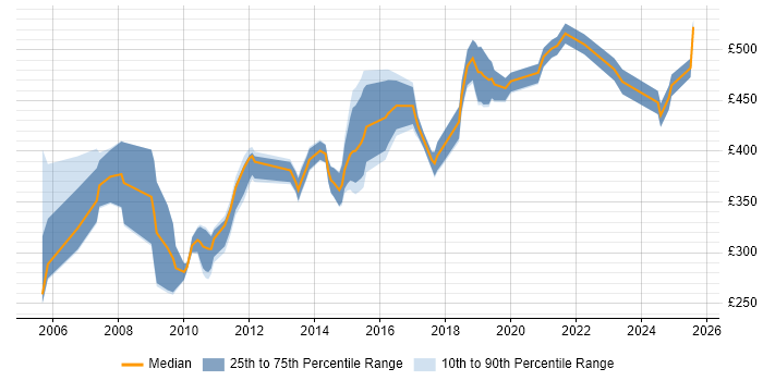 Contractor daily rate distribution trend for Network Consultant job vacancies in the West Midlands