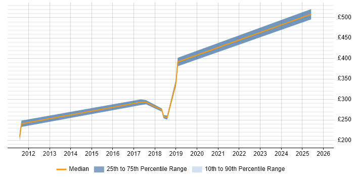 Contractor daily rate distribution trend for Network Deployment Engineer job vacancies in the West Midlands