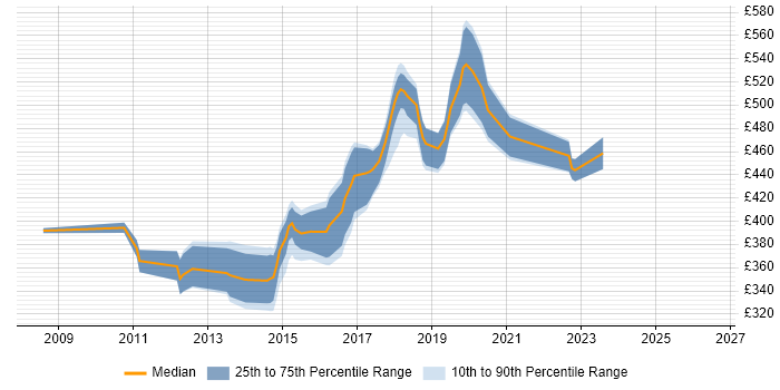Contractor daily rate distribution trend for Network Design Engineer job vacancies in the West Midlands