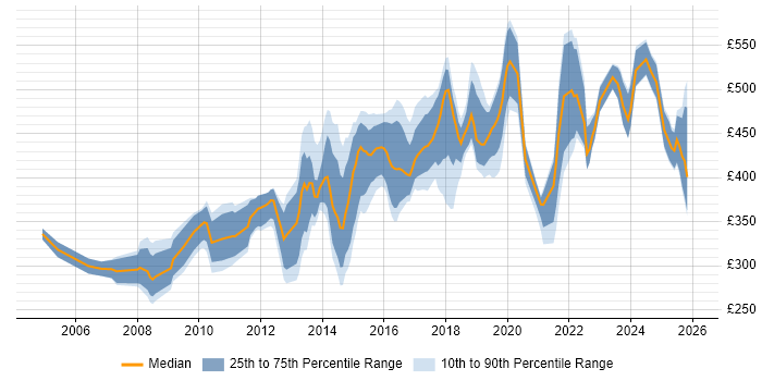 Contractor daily rate distribution trend for jobs in the West Midlands citing Network Design