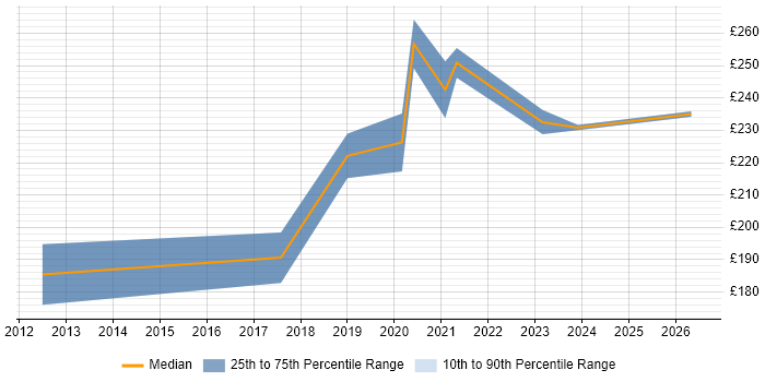 Contractor daily rate distribution trend for Network Field Engineer job vacancies in the West Midlands