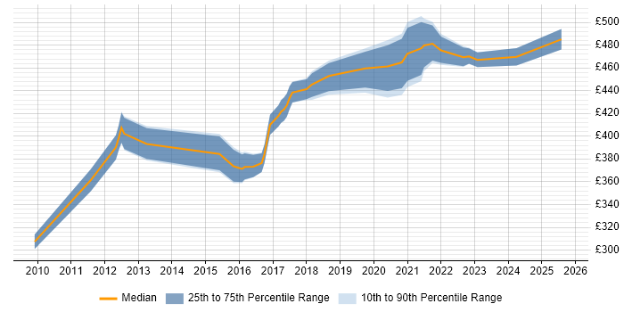Contractor daily rate distribution trend for Network Infrastructure Manager job vacancies in the West Midlands Contractor daily rate distribution trend for Network Infrastructure Manager job vacancies in the West Midlands