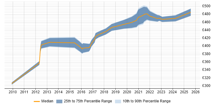 Contractor daily rate distribution trend for Network Infrastructure Project Manager job vacancies in the West Midlands Contractor daily rate distribution trend for Network Infrastructure Project Manager job vacancies in the West Midlands