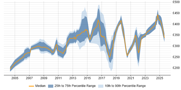 Contractor daily rate distribution trend for jobs in the West Midlands citing Network Management Contractor daily rate distribution trend for jobs in the West Midlands citing Network Management