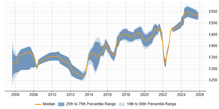 Contractor daily rate distribution trend for Network Manager job vacancies in the West Midlands