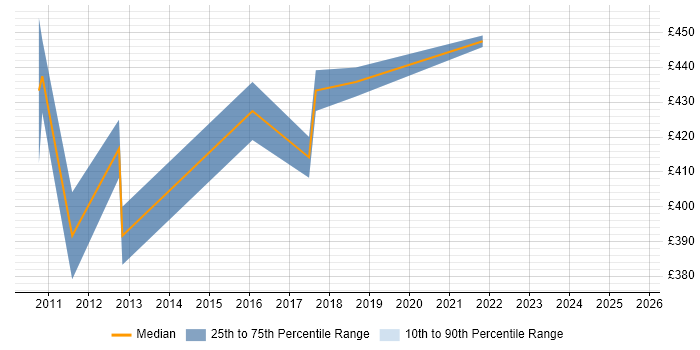Contractor daily rate distribution trend for Network Operations Engineer job vacancies in the West Midlands