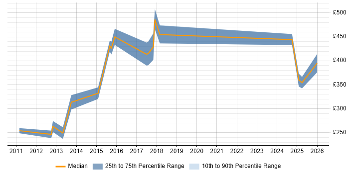 Contractor daily rate distribution trend for jobs in the West Midlands citing Network Optimisation