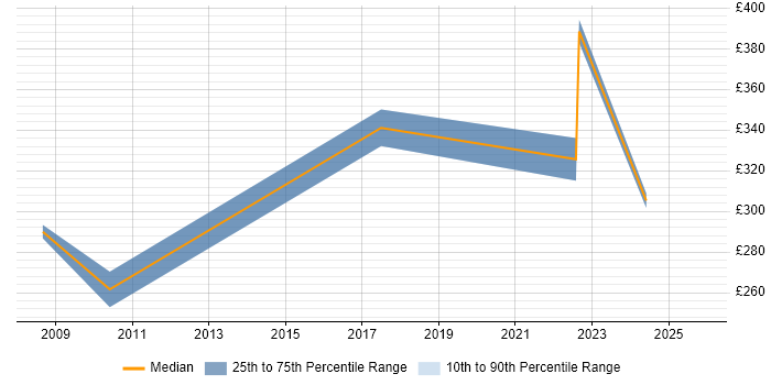 Contractor daily rate distribution trend for Network Planner job vacancies in the West Midlands