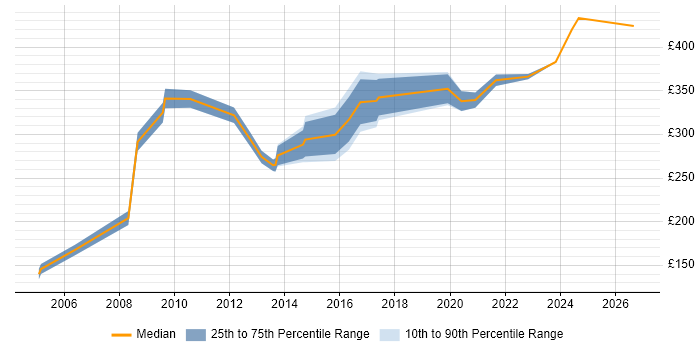 Contractor daily rate distribution trend for jobs in the West Midlands citing Network Planning