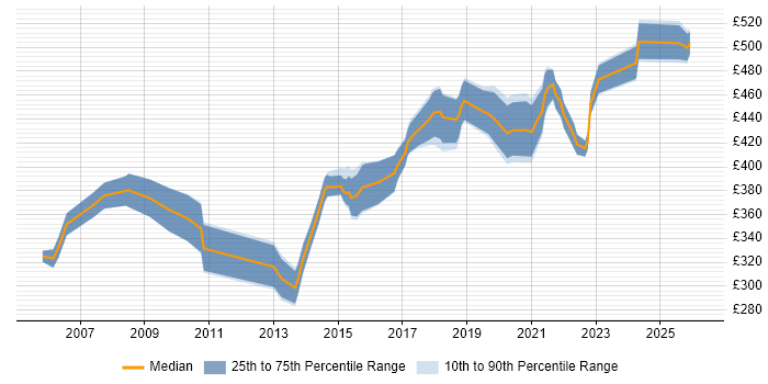 Contractor daily rate distribution trend for Network Project Manager job vacancies in the West Midlands