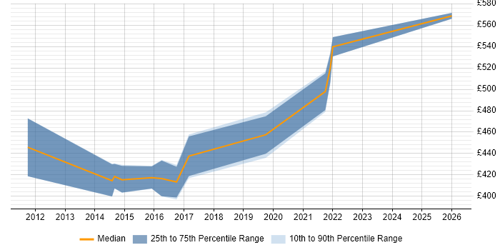 Contractor daily rate distribution trend for Network Security Manager job vacancies in the West Midlands
