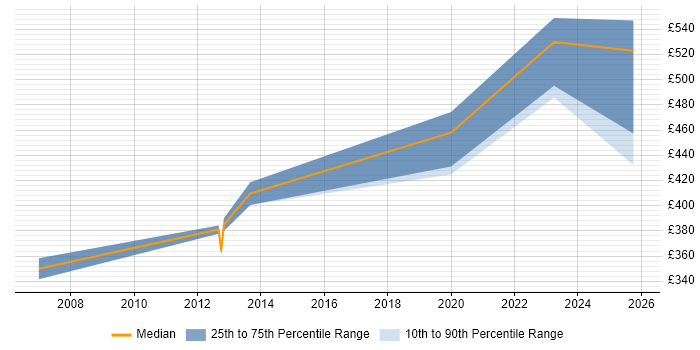 Contractor daily rate distribution trend for Network Security Specialist job vacancies in the West Midlands