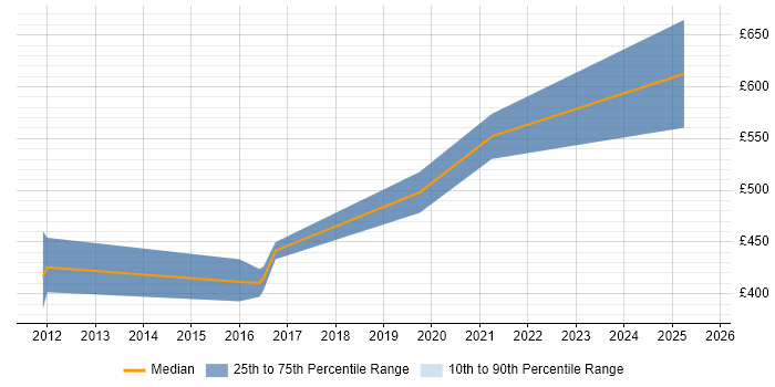 Contractor daily rate distribution trend for jobs in the West Midlands citing Network Segmentation