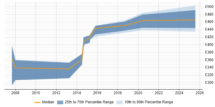 Contractor daily rate distribution trend for Network Services Manager job vacancies in the West Midlands Contractor daily rate distribution trend for Network Services Manager job vacancies in the West Midlands