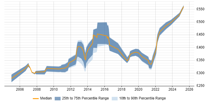 Contractor daily rate distribution trend for Network Specialist job vacancies in the West Midlands Contractor daily rate distribution trend for Network Specialist job vacancies in the West Midlands