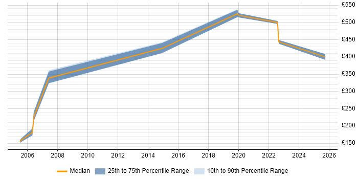 Contractor daily rate distribution trend for Network Team Leader job vacancies in the West Midlands