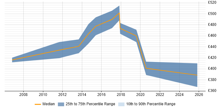Contractor daily rate distribution trend for Network Technical Architect job vacancies in the West Midlands