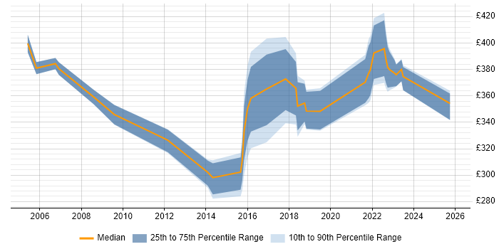 Contractor daily rate distribution trend for jobs in the West Midlands citing NFS