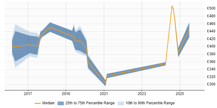 Contractor daily rate distribution trend for jobs in the West Midlands citing NGFW