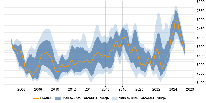 Contractor daily rate distribution trend for jobs in the West Midlands citing NHS