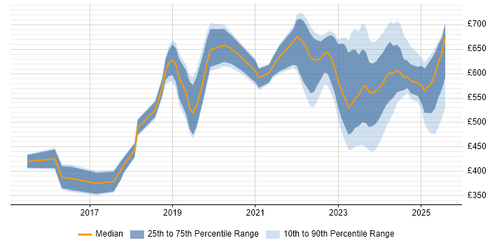 Contractor daily rate distribution trend for jobs in the West Midlands citing NIST Contractor daily rate distribution trend for jobs in the West Midlands citing NIST