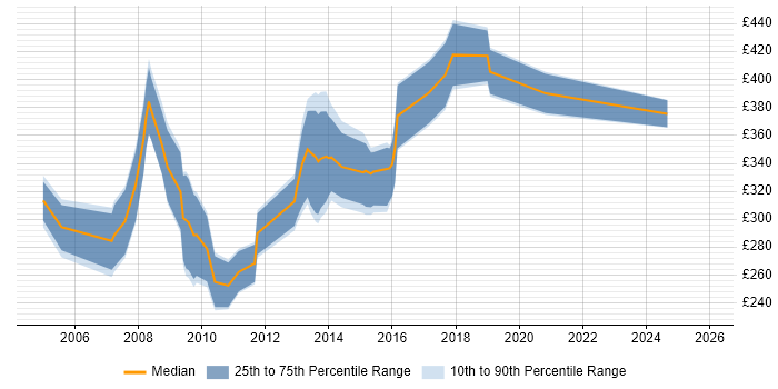 Contractor daily rate distribution trend for jobs in the West Midlands citing Northgate