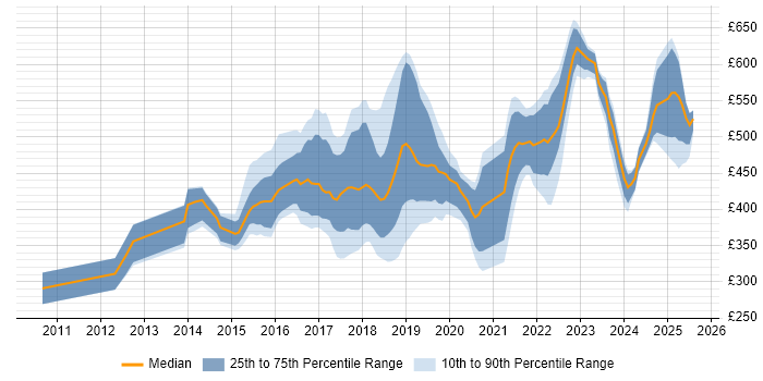 Contractor daily rate distribution trend for jobs in the West Midlands citing NoSQL Contractor daily rate distribution trend for jobs in the West Midlands citing NoSQL