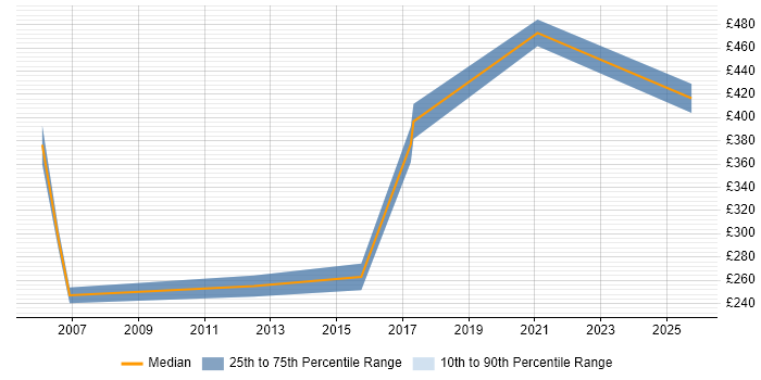 Contractor daily rate distribution trend for jobs in the West Midlands citing Novell Certification Contractor daily rate distribution trend for jobs in the West Midlands citing Novell Certification