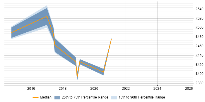 Contractor daily rate distribution trend for jobs in the West Midlands citing NuGet