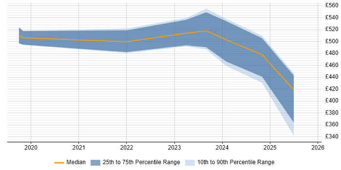 Contractor daily rate distribution trend for jobs in the West Midlands citing NumPy