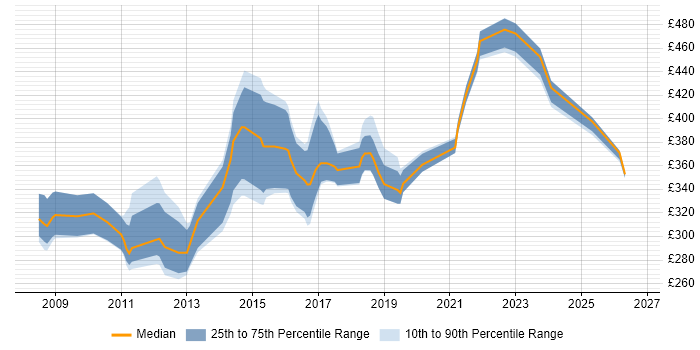 Contractor daily rate distribution trend for jobs in the West Midlands citing NUnit