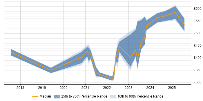 Contractor daily rate distribution trend for jobs in the West Midlands citing Nutanix