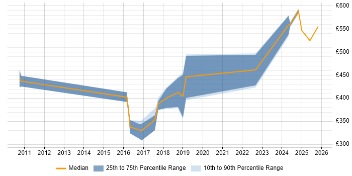 Contractor daily rate distribution trend for jobs in the West Midlands citing NX-OS