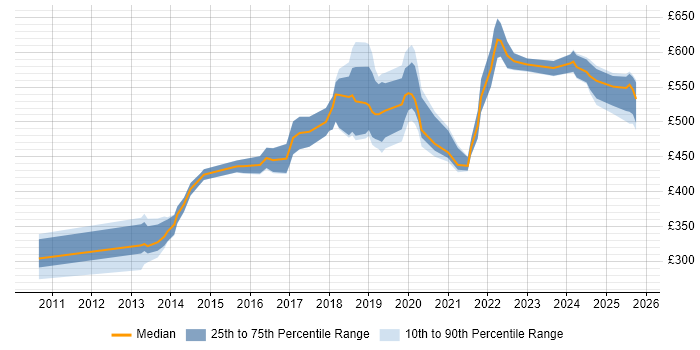 Contractor daily rate distribution trend for jobs in the West Midlands citing OAuth Contractor daily rate distribution trend for jobs in the West Midlands citing OAuth