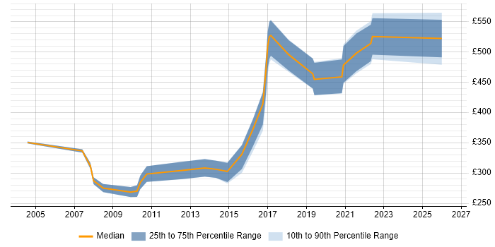 Contractor daily rate distribution trend for jobs in the West Midlands citing ODBC