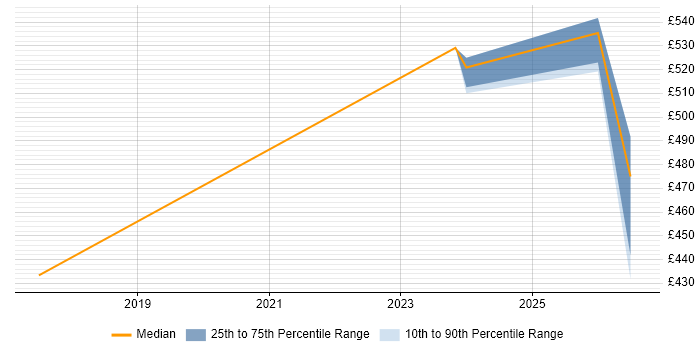 Contractor daily rate distribution trend for jobs in the West Midlands citing Offensive Security