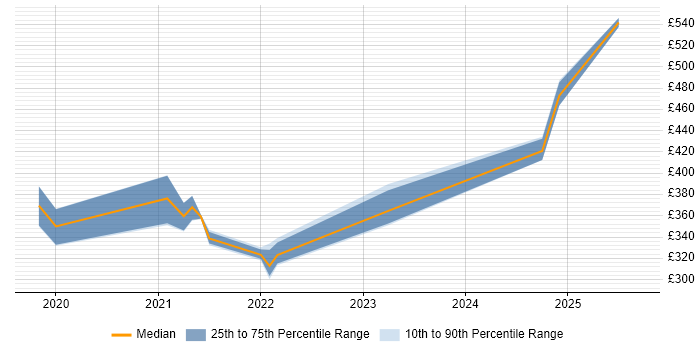 Contractor daily rate distribution trend for jobs in the West Midlands citing Okta