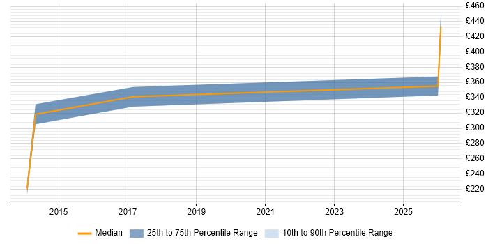 Contractor daily rate distribution trend for Onboarding Analyst job vacancies in the West Midlands