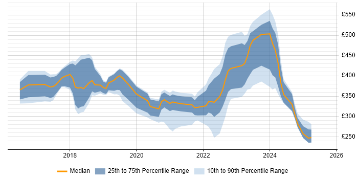 Contractor daily rate distribution trend for jobs in the West Midlands citing OneDrive Contractor daily rate distribution trend for jobs in the West Midlands citing OneDrive