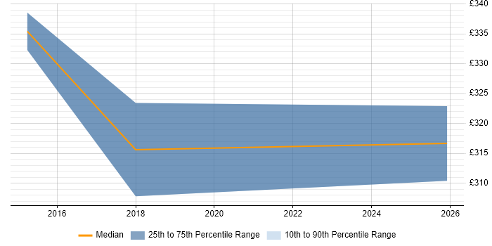 Contractor daily rate distribution trend for jobs in the West Midlands citing Oneserve