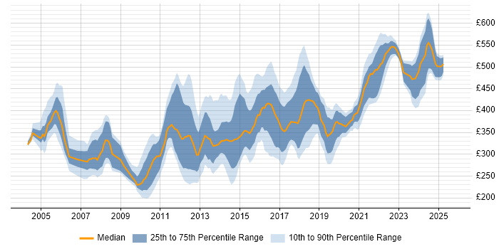 Contractor daily rate distribution trend for jobs in the West Midlands citing OO